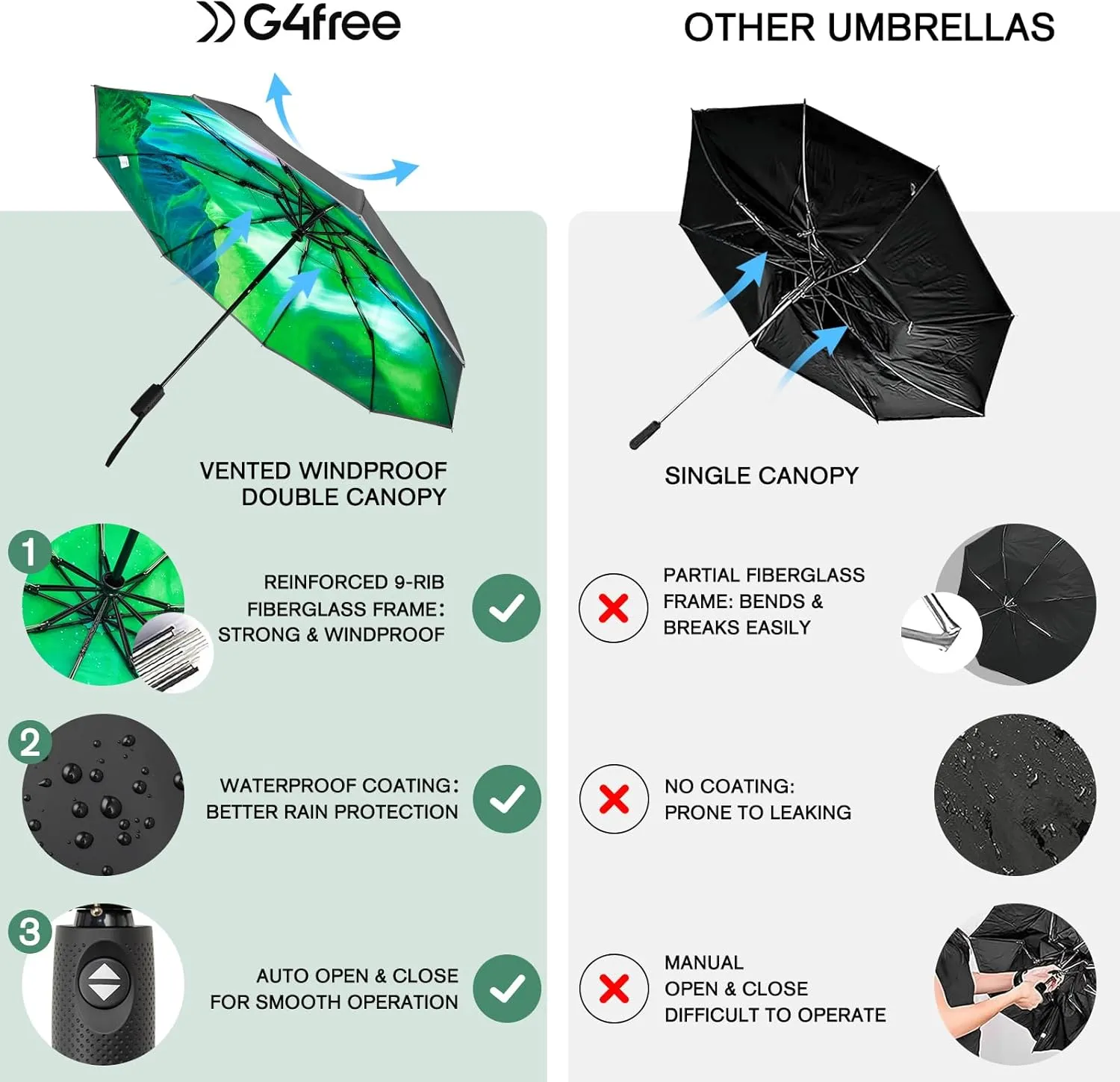 G4Free Eco Windproof Travel Umbrella for Rain & Sun, Strongest Fiberglass Frame, Double Canopy with Reflective Strip, Auto Open Close Folding Umbrella For Car, Backpack, Purse