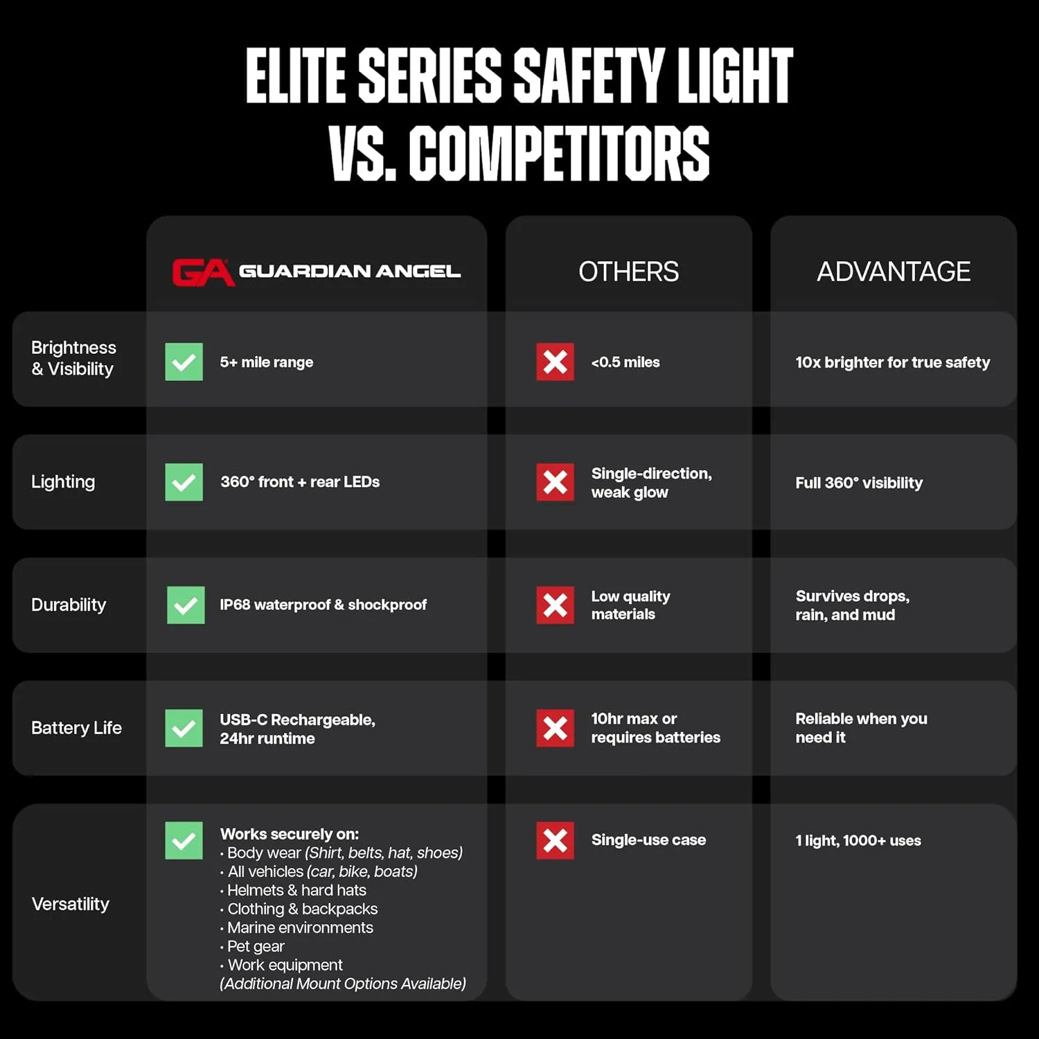 Guardian Angel Elite Series Safety Light, Beacon Device (White Front & Red Rear) Rechargeable, Magnetic, Hands-Free Wearable & Mountable LED Flashlight for First Responders, Firefighters & Rescue Ops