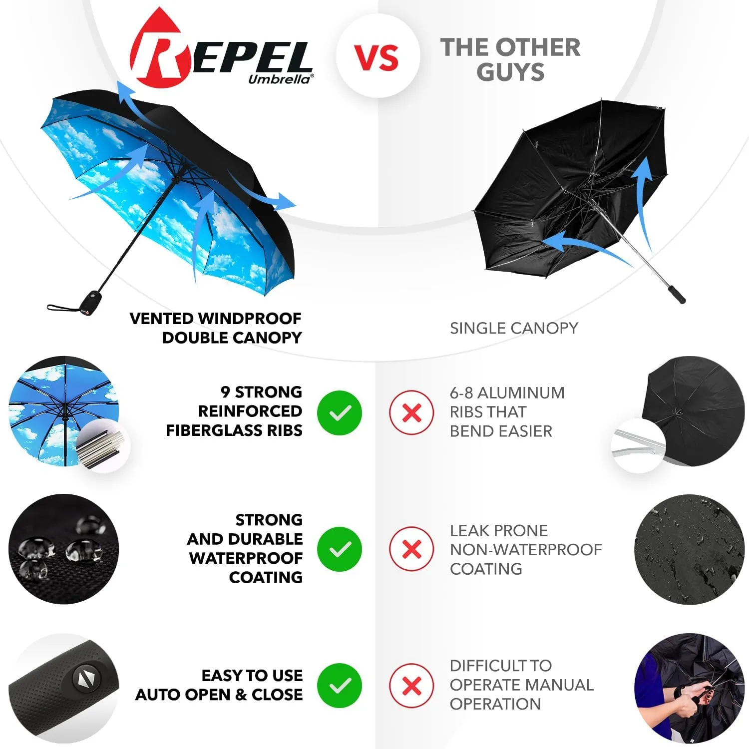 Repel Umbrella Windproof Travel Umbrellas for Rain - Easy Auto Open Close, Durable & Compact Umbrella, Strong Fiberglass Frame, Waterproof Canopy - Backpack, Purse, Portable Umbrella for Travel
